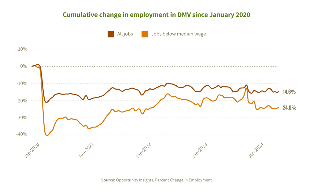 A line graph showing the change in employment rates for all jobs and low-paying jobs since January 2020.