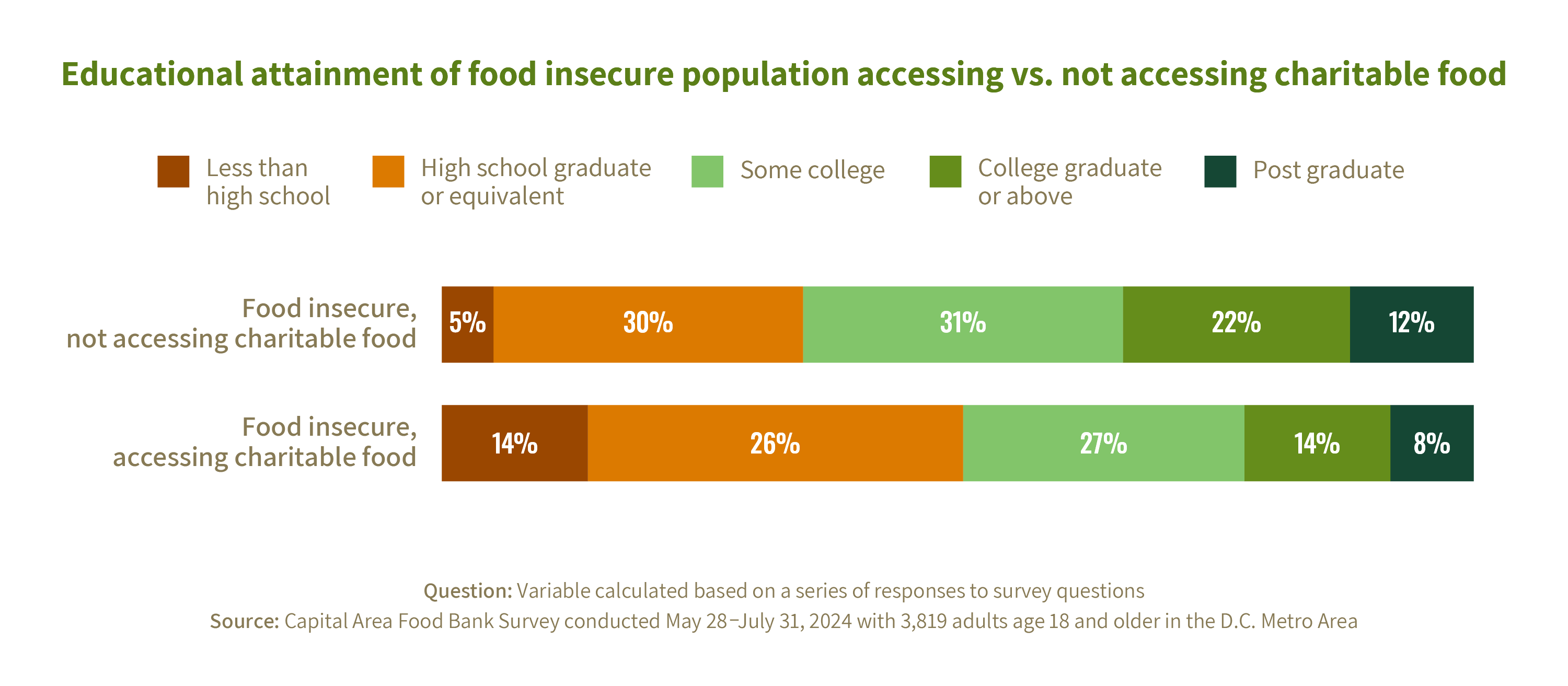 A comparison of the educational attainment of food insecure people accessing versus not accessing charitable food.