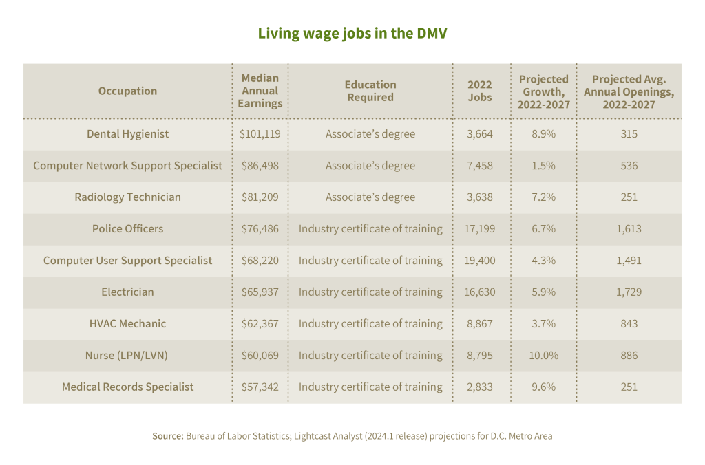 A table of local occupations, their earnings, and projected growth rates.