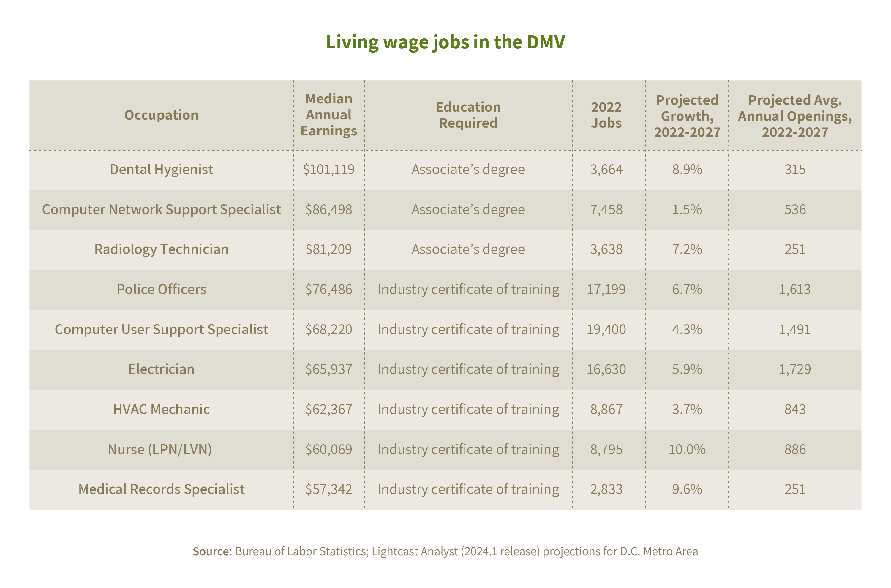 A table of local occupations, their earnings, and projected growth rates.