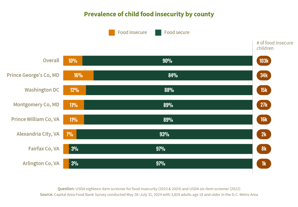 A stacked bar chart showing the prevalence of food insecurity among children by county.