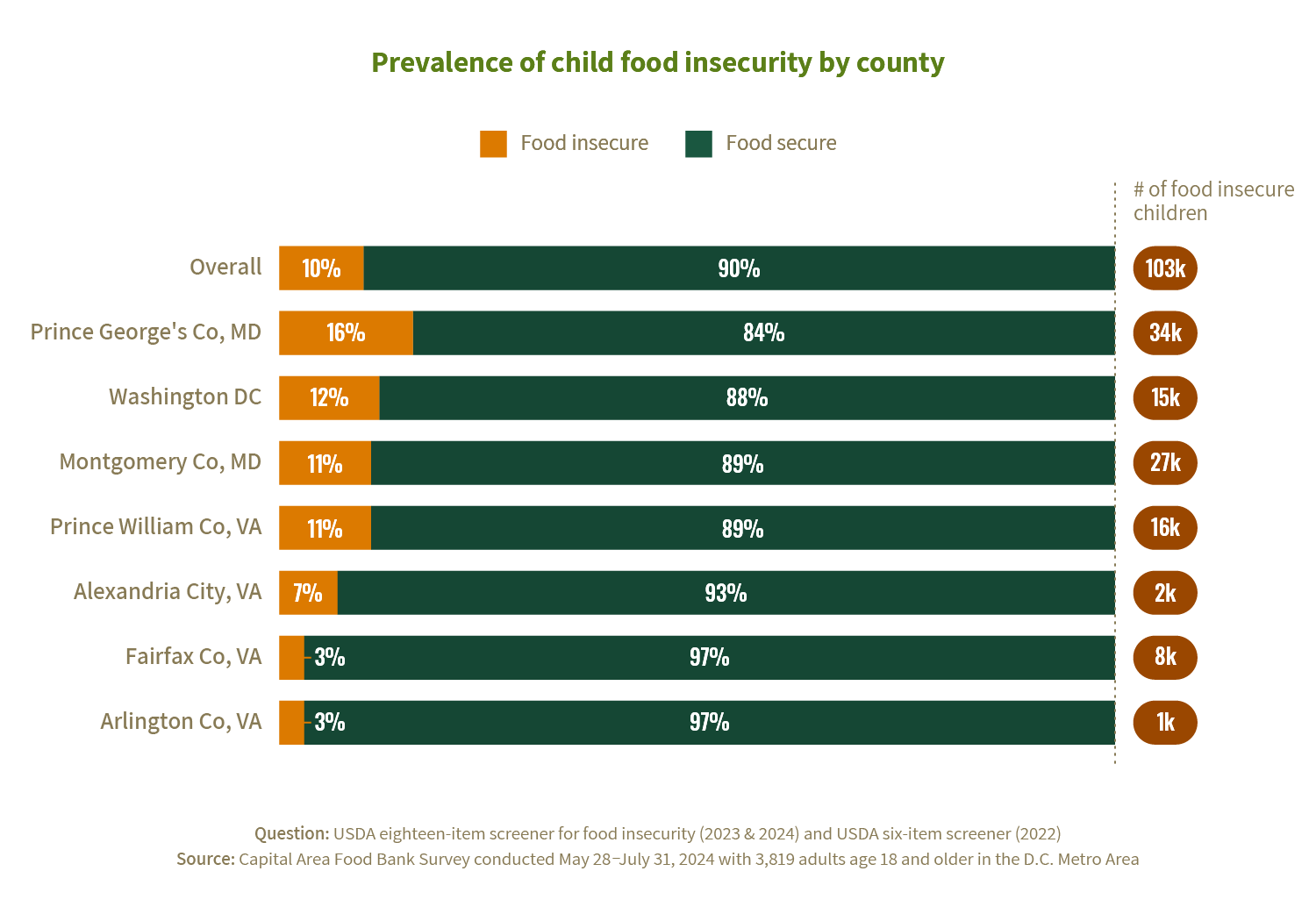 A stacked bar chart showing the prevalence of food insecurity among children by county.