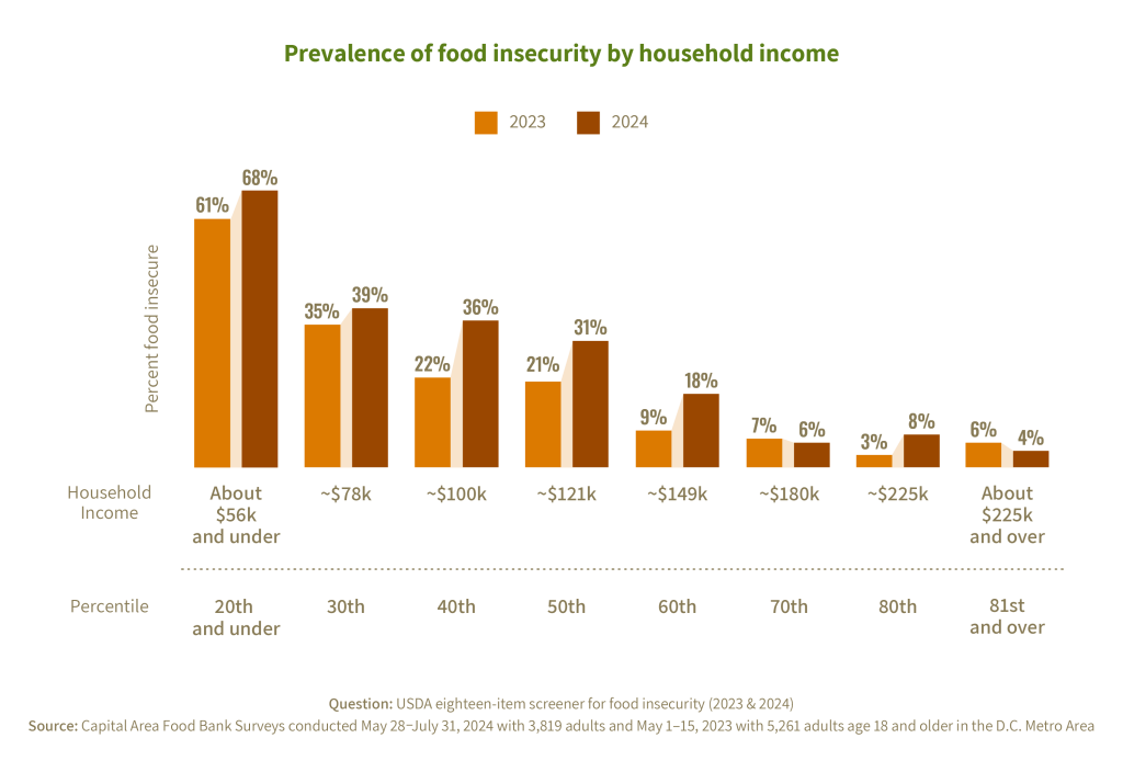 A bar chart showing the prevalence of food insecurity by household income level.