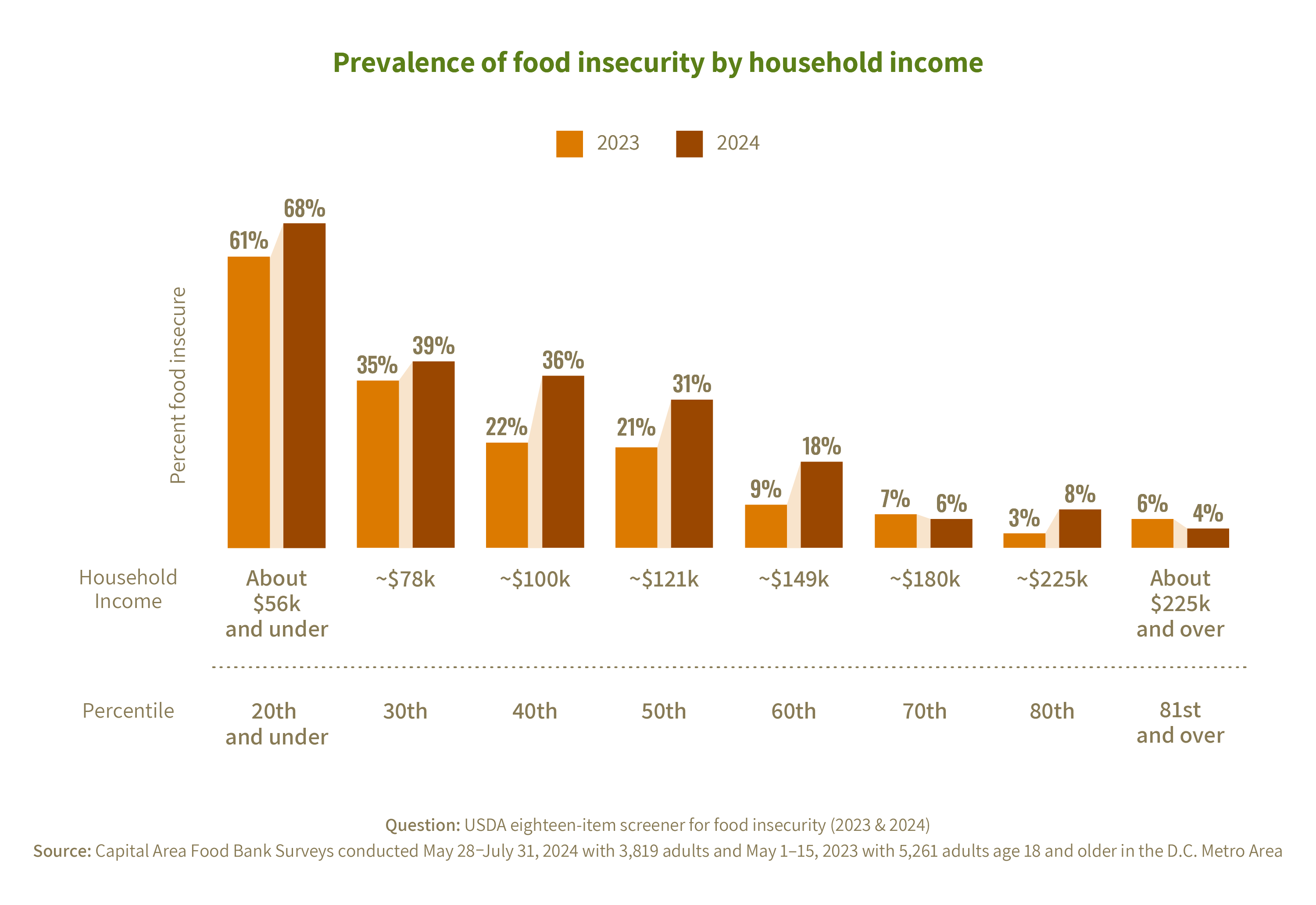 A bar chart showing the prevalence of food insecurity by household income level.