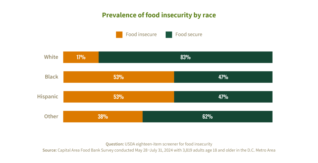 A stacked bar chart showing the prevalence of food insecurity by race.