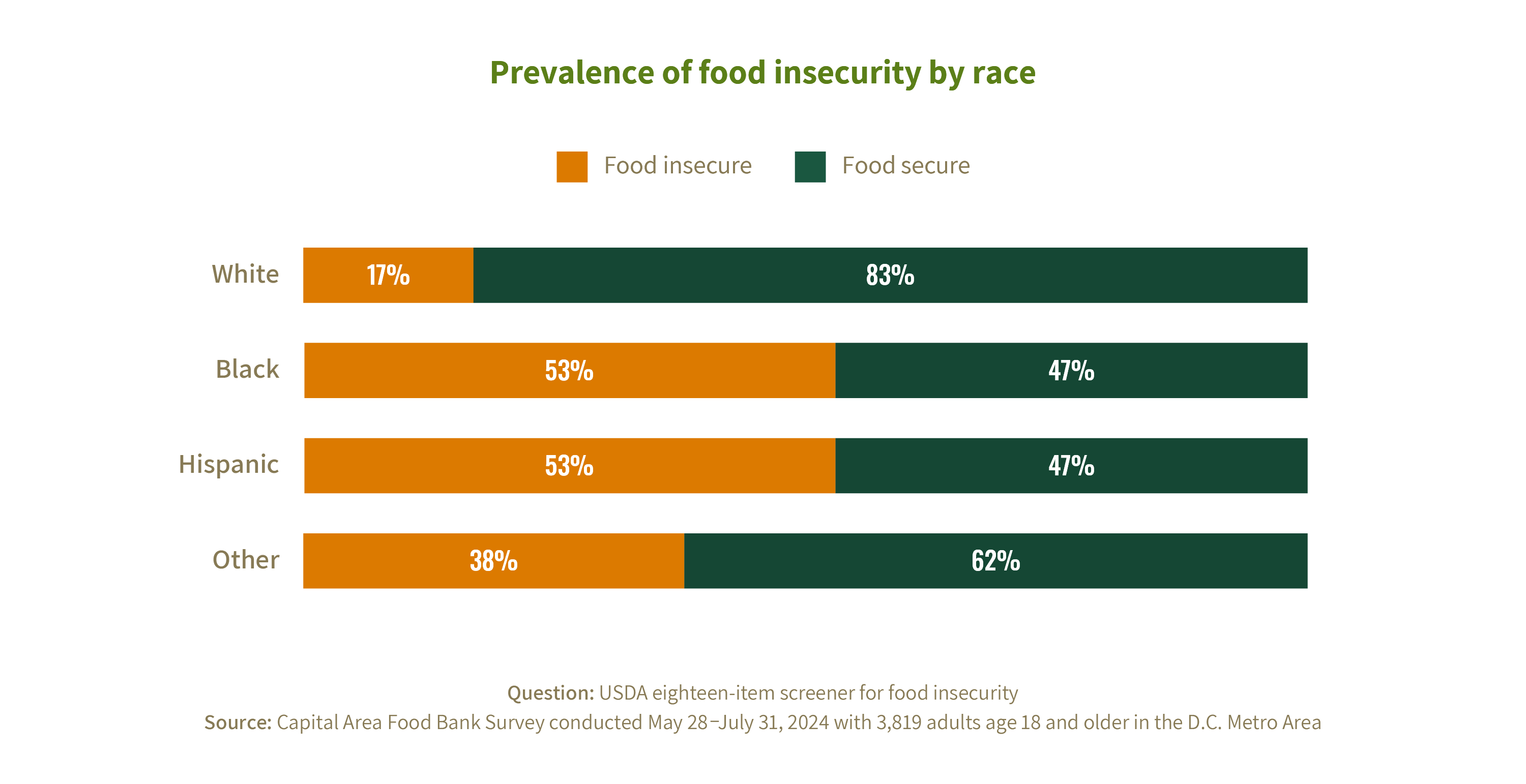 A stacked bar chart showing the prevalence of food insecurity by race.