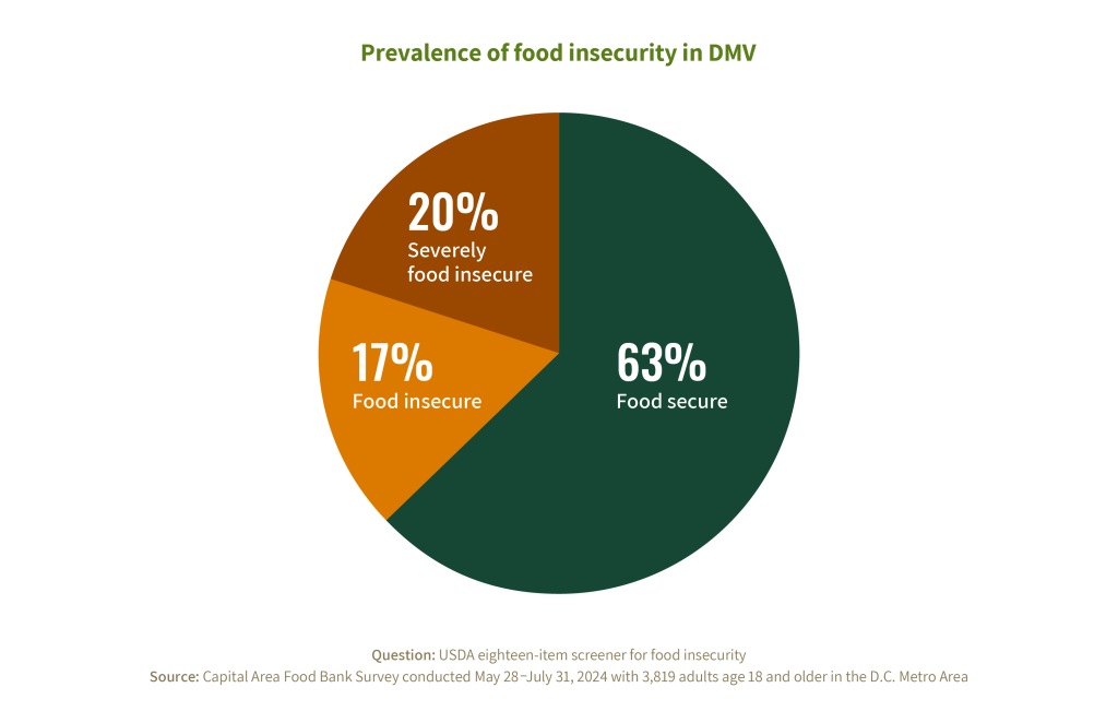 Prevalence of food insecurity in DMV A pie chart showing the prevalence of food insecurity in the DMV.