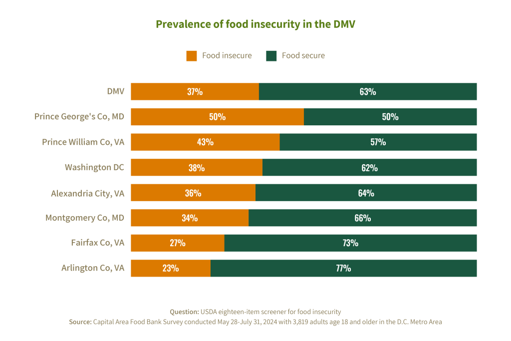 A stacked bar chart showing the change in food insecurity rates from 2022-2024.