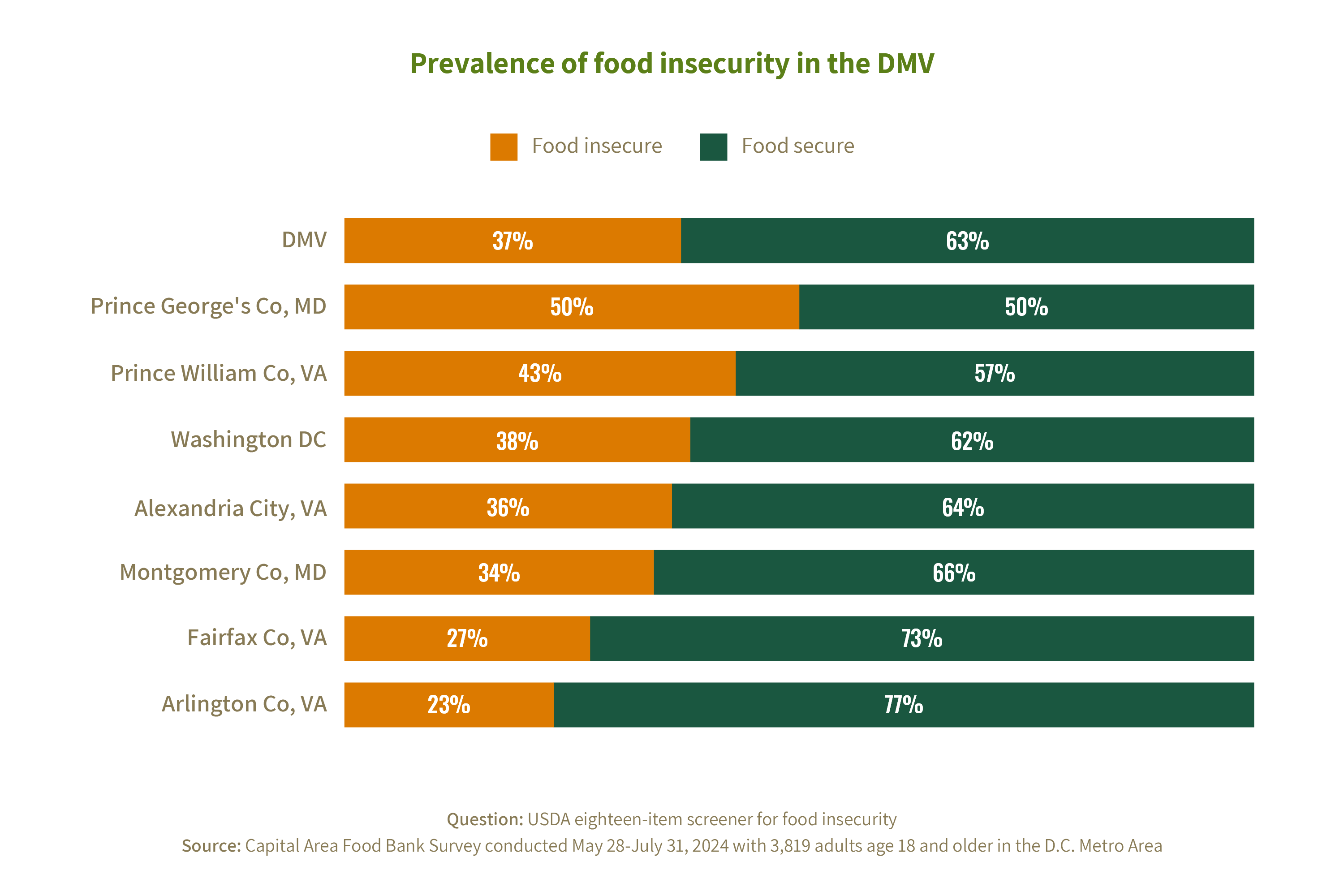 A stacked bar chart showing the change in food insecurity rates from 2022-2024.