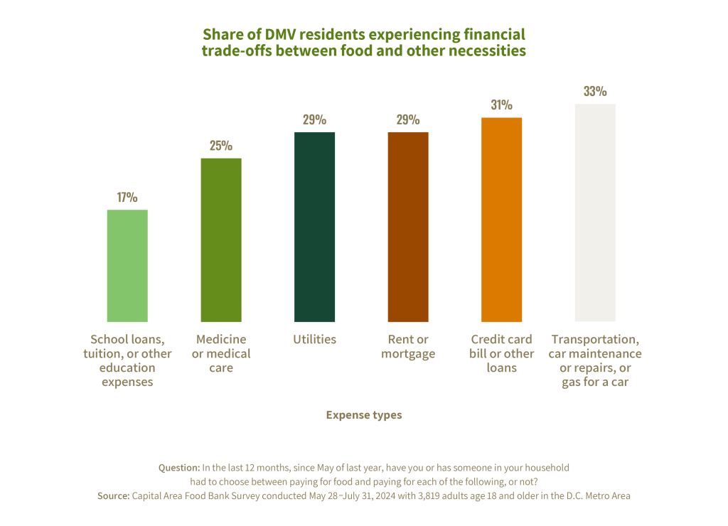 A bar chart showing the prevalence of experiencing financial trade-offs between food and other necessities