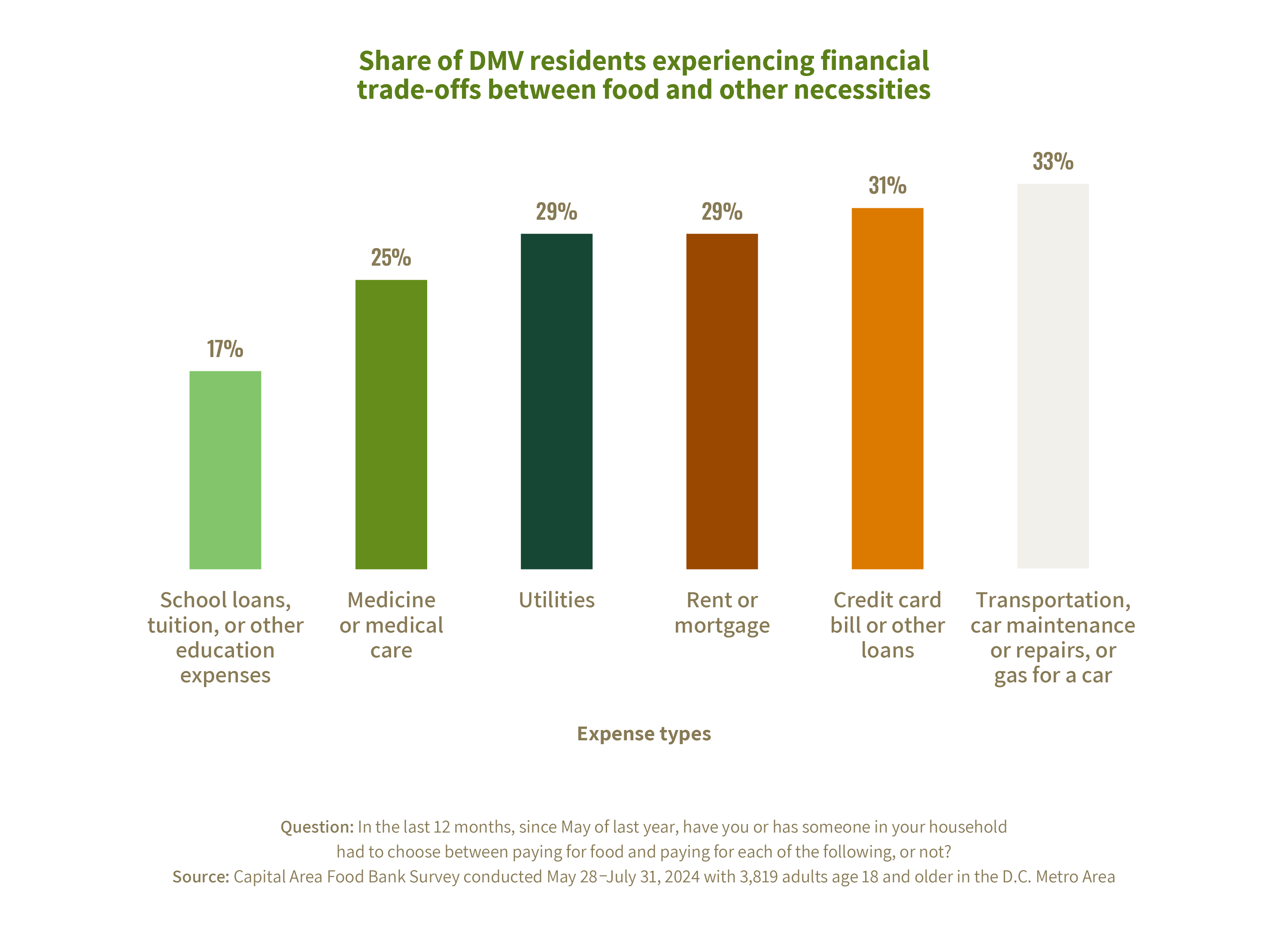 A bar chart showing the prevalence of experiencing financial trade-offs between food and other necessities