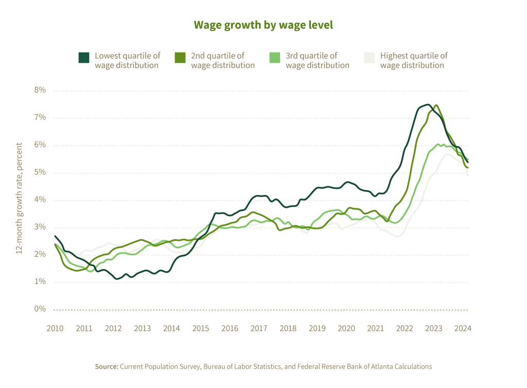 A line graph comparing the growth in wages for low, medium, and high paying jobs.