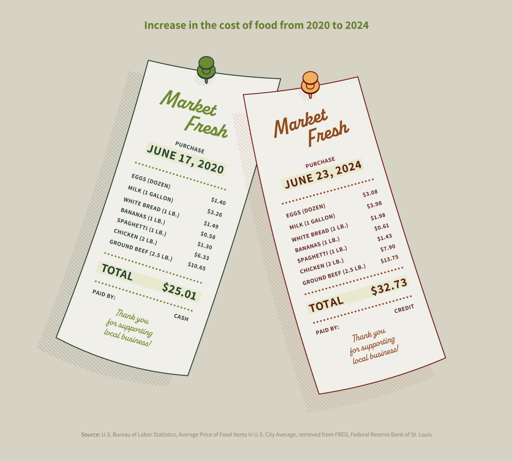 A comparison of two receipts for a basic bundle of grocery items in 2020 versus 2024, showing a noticeable increase.