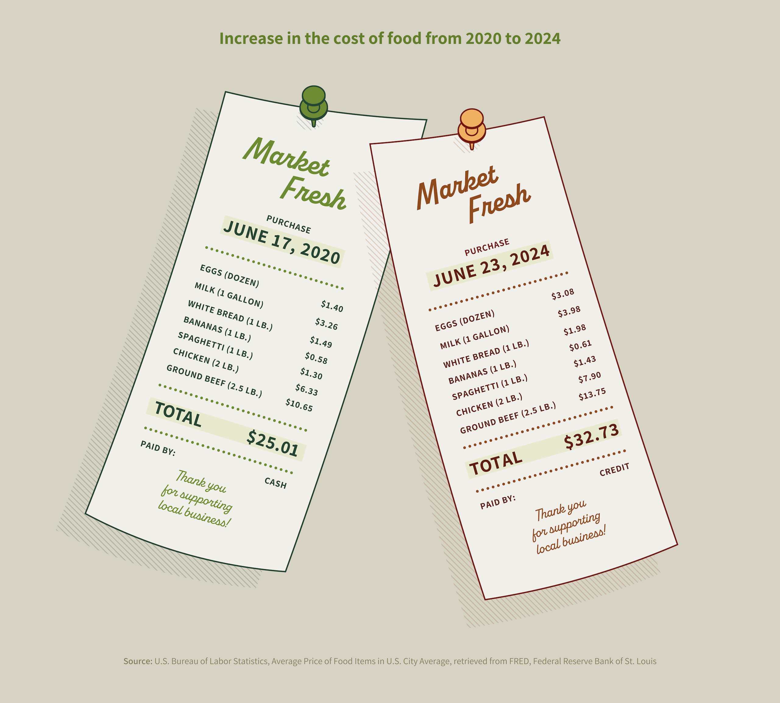 A comparison of two receipts for a basic bundle of grocery items in 2020 versus 2024, showing a noticeable increase.