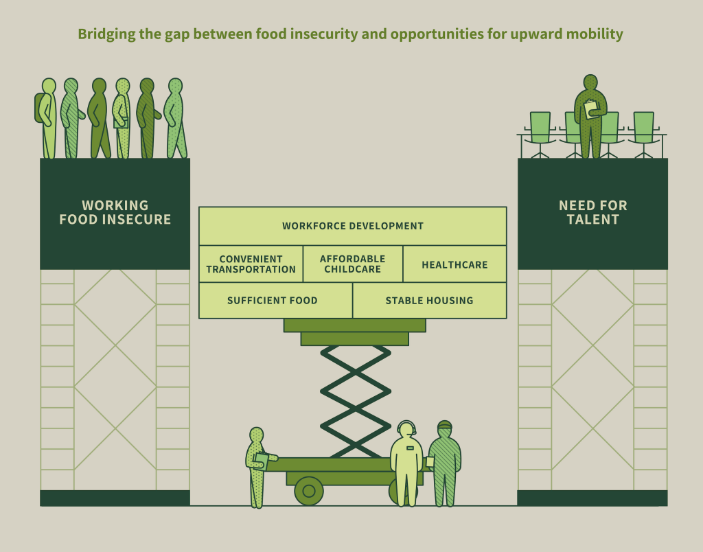 A cartoon showing a bridge being built to connect the working food insecure with employers in need of talent.