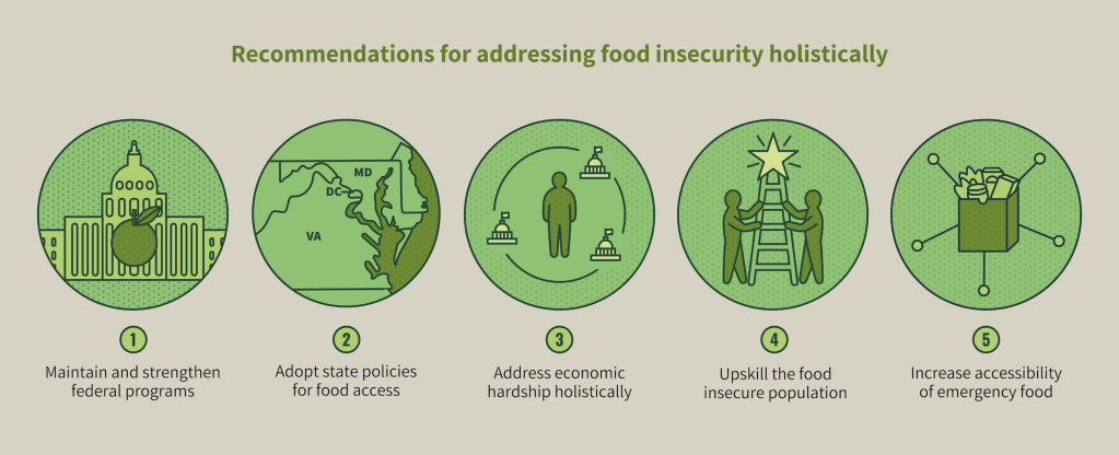 A visual list of five recommendations for addressing food insecurity holistically.