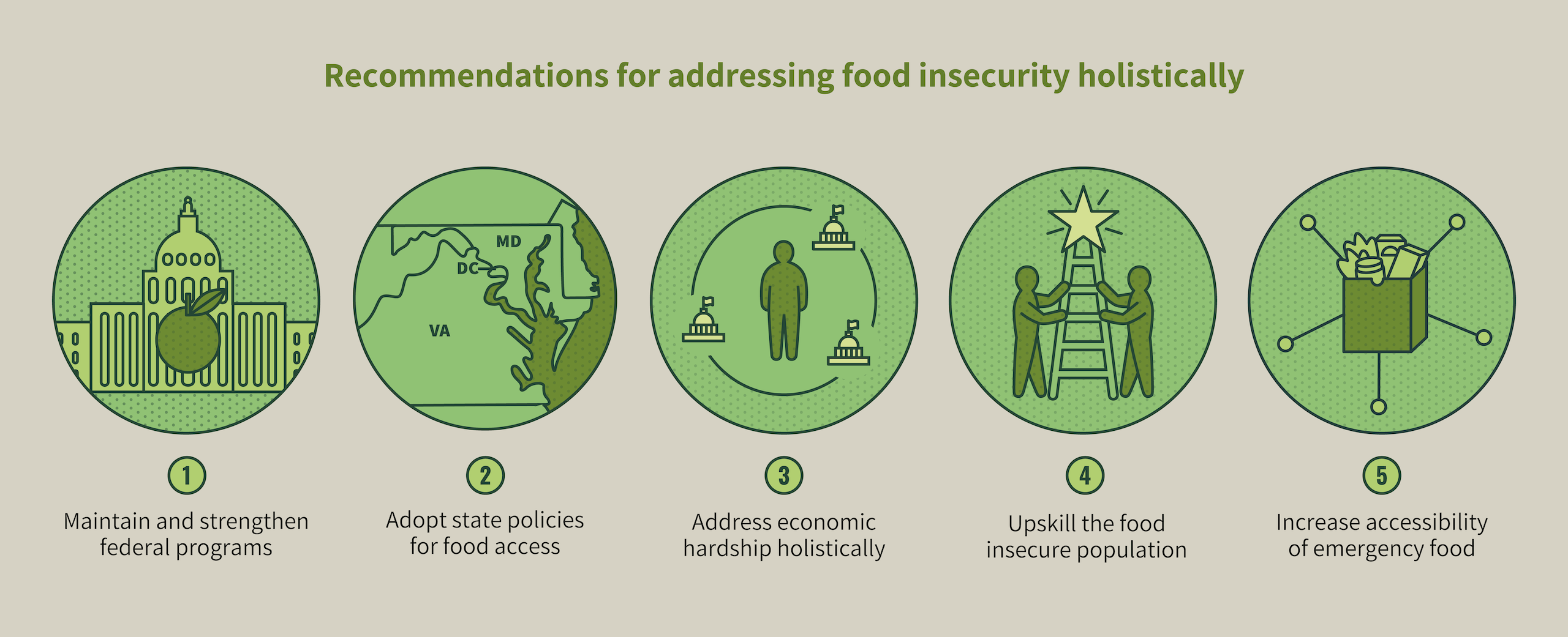 A visual list of five recommendations for addressing food insecurity holistically.